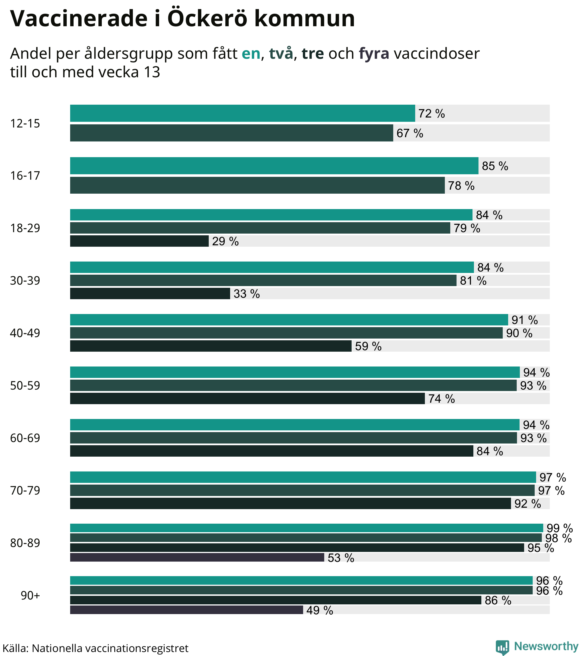 Graf över vaccinerade per åldersgrupp